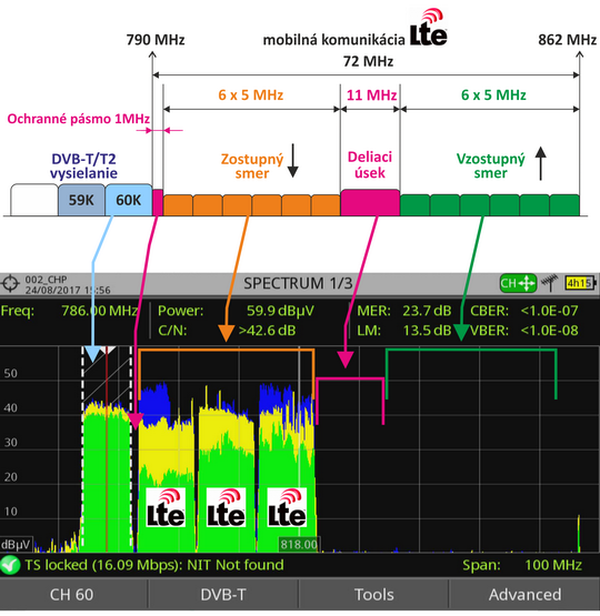 Frekvenn pln pre nasadenie LTE800