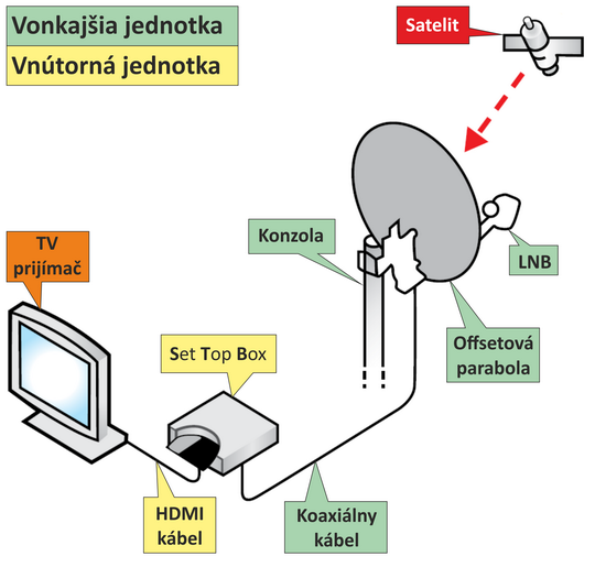 Schma zapojenia satelitnej antny, STB a TV prijmaa